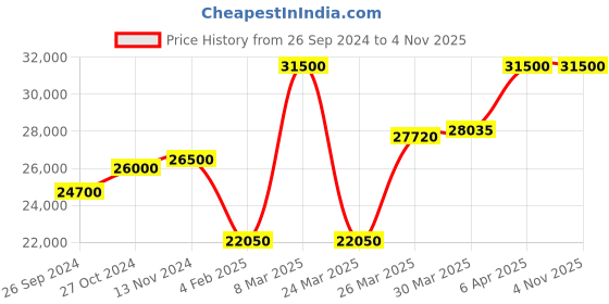 myntra.com Saint G Abstract Printed Leather Water Resistant Bomber Jacket saint g Price History Graph from 26 Sep 2024 to 2 Nov 2025