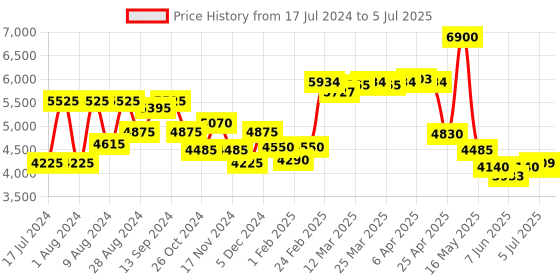 myntra.com Saint G Ankle Loop Leather Open Toe Flats saint g Price History Graph from 17 Jul 2024 to 5 Jul 2025