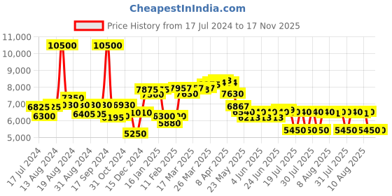 myntra.com Saint G Backstrap Leather Block Pumps With Bows saint g Price History Graph from 17 Jul 2024 to 17 Nov 2025