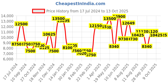 myntra.com Saint G Black Buckle Leather Mid-Top Regular Boots saint g Price History Graph from 17 Jul 2024 to 13 Oct 2025