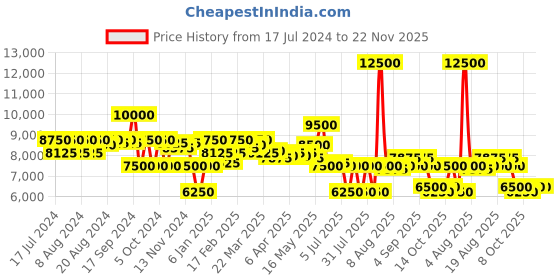 myntra.com Saint G Black Cross-Over Genuine Leather Block Heels saint g Price History Graph from 17 Jul 2024 to 22 Nov 2025