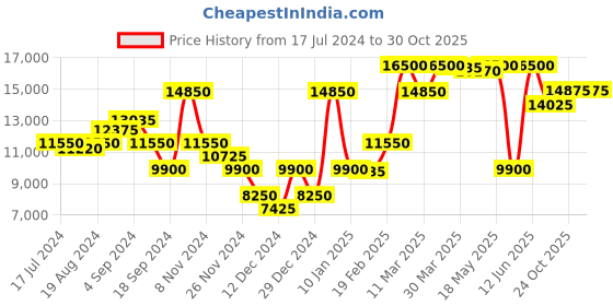 myntra.com Saint G Black Crust Leather Buckle Knee High Boots saint g Price History Graph from 17 Jul 2024 to 30 Oct 2025