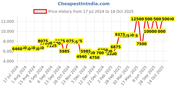 myntra.com Saint G Black Embellished Flatform-Heeled Boots saint g Price History Graph from 17 Jul 2024 to 18 Oct 2025