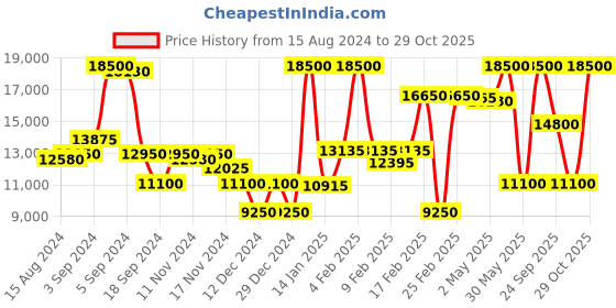 myntra.com Saint G Black Harrod Patent Leather High-Top Regular Boots saint g Price History Graph from 15 Aug 2024 to 29 Oct 2025