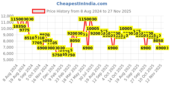 myntra.com Saint G Black Leather Block Heeled Boots saint g Price History Graph from 8 Aug 2024 to 26 Nov 2025