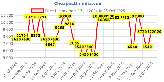 myntra.com Saint G Black Leather Chain Detail Mid-Top Regular Heeled Boots saint g Price History Graph from 17 Jul 2024 to 25 Oct 2025