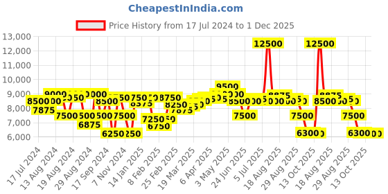 myntra.com Saint G Black Leather Flatform Heels with Bows saint g Price History Graph from 17 Jul 2024 to 1 Dec 2025