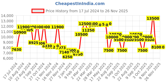 myntra.com Saint G Black Leather Front Zipper Pointed Toe Heel Boots saint g Price History Graph from 17 Jul 2024 to 25 Nov 2025