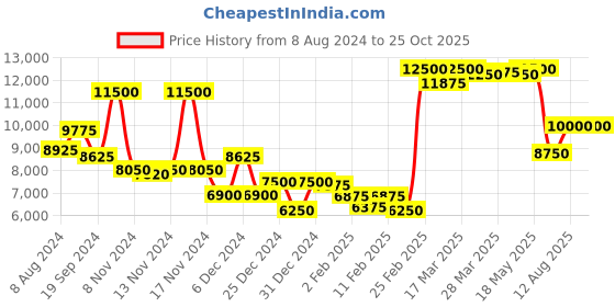 myntra.com Saint G Black Leather Horsebit Decor Back Zipper Boots saint g Price History Graph from 8 Aug 2024 to 25 Oct 2025