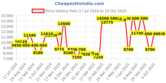 myntra.com saint g "Saint G Black Leather Lace Up Mid-Top Regular Block Heels Boots saint g Price History Graph from 17 Jul 2024 to 14 Oct 2025
