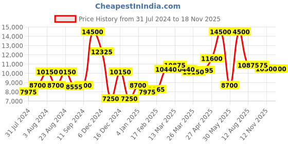 myntra.com Saint G Black Leather Lace Up Mid-Top Regular Boots saint g Price History Graph from 31 Jul 2024 to 17 Nov 2025