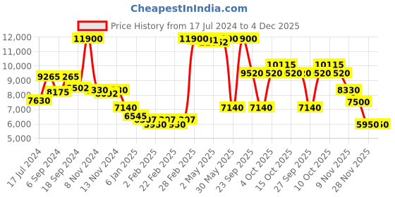 myntra.com Saint G Black Leather Sculpted Pointed Toe Heel Boots saint g Price History Graph from 17 Jul 2024 to 4 Dec 2025