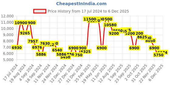 myntra.com Saint G Black Leather Side Zippers Mid-Top Regular Boots saint g Price History Graph from 17 Jul 2024 to 5 Dec 2025