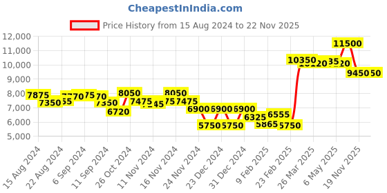 myntra.com Saint G Black Leather Zipper Detail Mid-Top Regular Boots saint g Price History Graph from 15 Aug 2024 to 22 Nov 2025