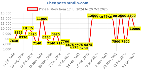 myntra.com Saint G Black Leather Zipper Pointed Toe Heel Ankle Boots saint g Price History Graph from 17 Jul 2024 to 20 Oct 2025