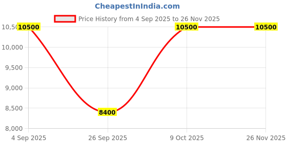 myntra.com Saint G Black Slip On Block Heel Leather Moccasins saint g Price History Graph from 4 Sep 2025 to 25 Nov 2025