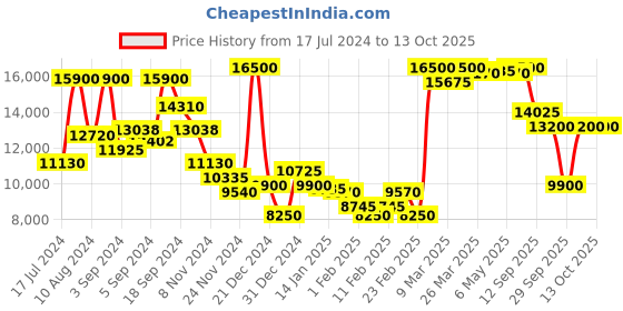 myntra.com Saint G Black Suede High-Top Regular Boots saint g Price History Graph from 17 Jul 2024 to 13 Oct 2025