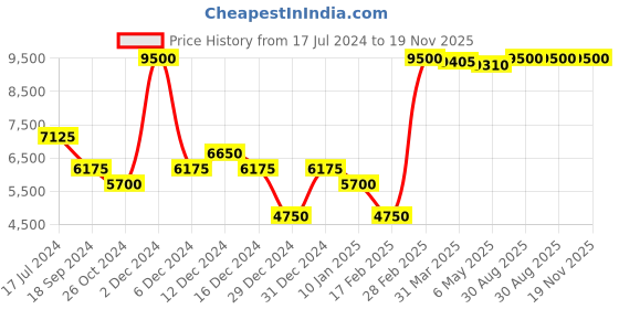 myntra.com Saint G Brown Crocodile Skin Textured Leather Block Heeled Ankle Boots saint g Price History Graph from 17 Jul 2024 to 19 Nov 2025