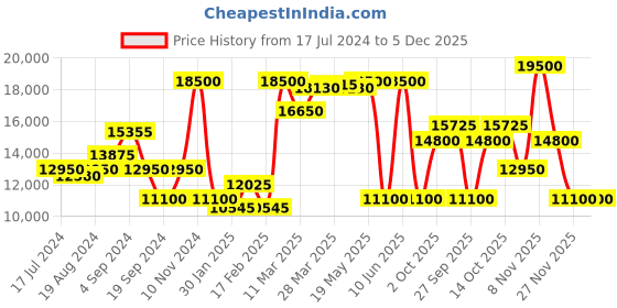 myntra.com Saint G Brown Leather Block Suede Heeled Knee High Boots saint g Price History Graph from 17 Jul 2024 to 5 Dec 2025