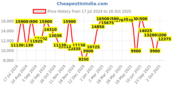 myntra.com Saint G Brown Suede High-Top Regular Boots saint g Price History Graph from 17 Jul 2024 to 16 Oct 2025
