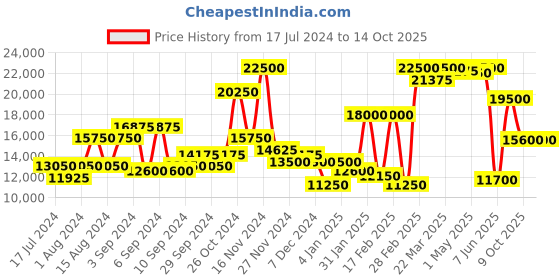 myntra.com Saint G Chain Decor Tan Leather Inside Wedge Heel High-Top Regular Boots saint g Price History Graph from 17 Jul 2024 to 14 Oct 2025
