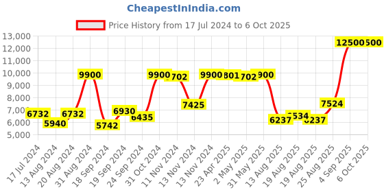 myntra.com Saint G Cross-Over Woven Design Leather Block Heels With Ankle Loop saint g Price History Graph from 17 Jul 2024 to 5 Oct 2025