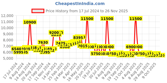 myntra.com Saint G Embellished Genuine Leather Block Heels saint g Price History Graph from 17 Jul 2024 to 26 Nov 2025