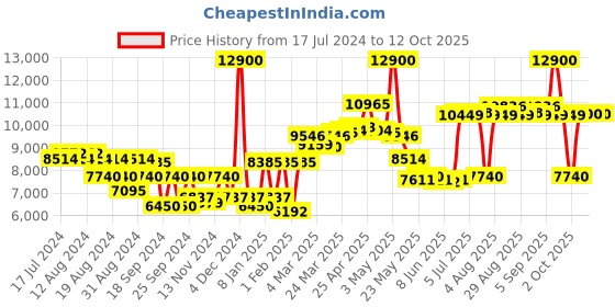 myntra.com Saint G Embellished Leather Ankle Loop Stiletto Heels saint g Price History Graph from 17 Jul 2024 to 12 Oct 2025