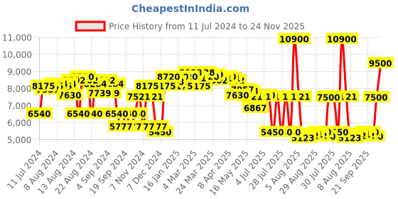 myntra.com Saint G Embellished Leather Block Heels saint g Price History Graph from 11 Jul 2024 to 24 Nov 2025