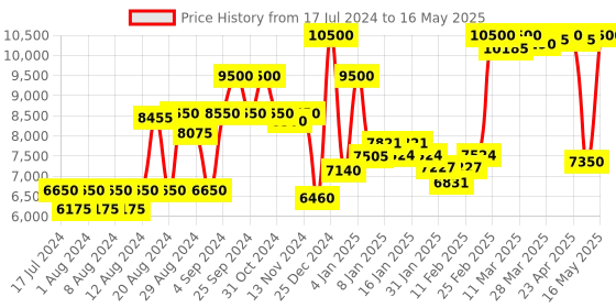 myntra.com Saint G Embellished Leather Block Heels With Ankle Loop saint g Price History Graph from 17 Jul 2024 to 16 May 2025