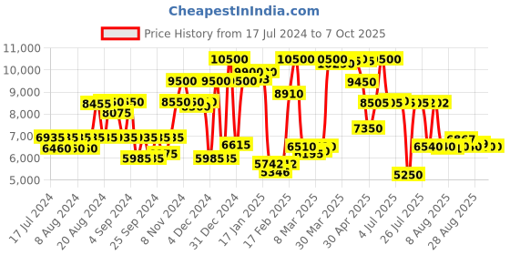 myntra.com Saint G Embellished Leather Block Heels With Ankle Loop saint g Price History Graph from 17 Jul 2024 to 5 Oct 2025