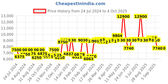 myntra.com Saint G Embellished Leather Block Sandals saint g Price History Graph from 24 Jul 2024 to 4 Oct 2025