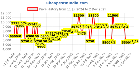 myntra.com Saint G Embellished Leather Block Sandals saint g Price History Graph from 11 Jul 2024 to 1 Dec 2025