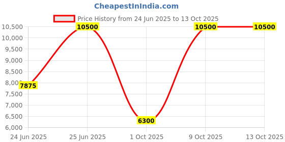 myntra.com Saint G Embellished Leather Block Sandals saint g Price History Graph from 24 Jun 2025 to 12 Oct 2025
