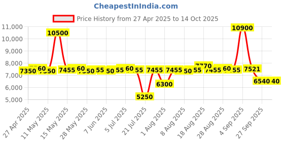 myntra.com Saint G Embellished Leather Block Sandals saint g Price History Graph from 27 Apr 2025 to 14 Oct 2025