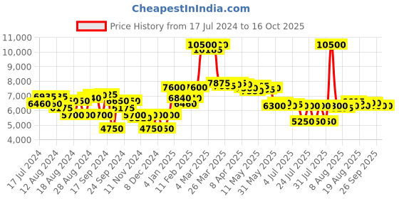myntra.com Saint G Embellished Leather Open Toe Block Heels saint g Price History Graph from 17 Jul 2024 to 15 Oct 2025