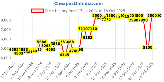 myntra.com Saint G Embellished Leather Open Toe Flats saint g Price History Graph from 17 Jul 2024 to 18 Oct 2025