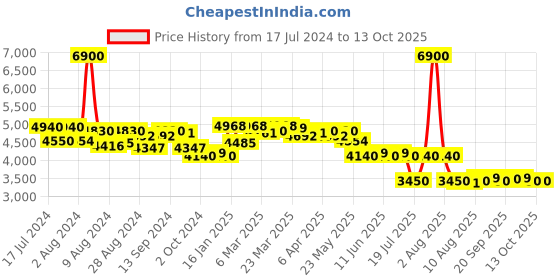 myntra.com Saint G Embellished Leather Open Toe Flats saint g Price History Graph from 17 Jul 2024 to 13 Oct 2025
