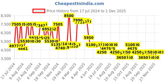 myntra.com Saint G Embellished Leather Open Toe Flats saint g Price History Graph from 17 Jul 2024 to 30 Nov 2025