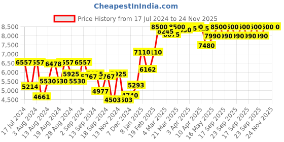 myntra.com Saint G Embellished Leather Open Toe Flats saint g Price History Graph from 17 Jul 2024 to 24 Nov 2025