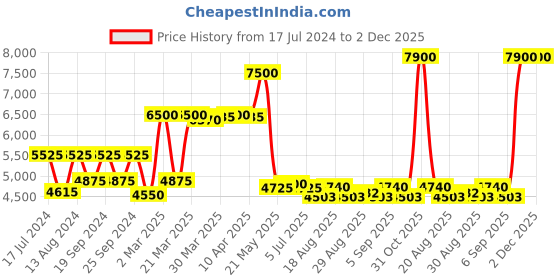 myntra.com Saint G Embellished Leather Open Toe Flats saint g Price History Graph from 17 Jul 2024 to 1 Dec 2025