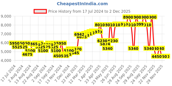 myntra.com Saint G Embellished Leather Open Toe Flats saint g Price History Graph from 17 Jul 2024 to 2 Dec 2025