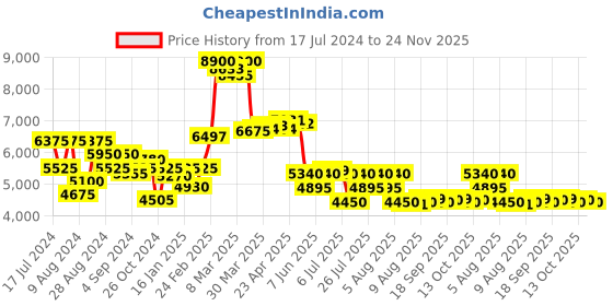 myntra.com Saint G Embellished Leather Open Toe Flats saint g Price History Graph from 17 Jul 2024 to 24 Nov 2025