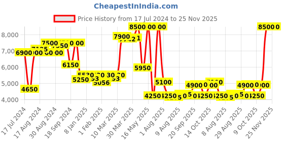 myntra.com Saint G Embellished Leather Open Toe Flats saint g Price History Graph from 17 Jul 2024 to 25 Nov 2025