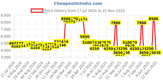 myntra.com Saint G Embellished Leather Open Toe Flats saint g Price History Graph from 17 Jul 2024 to 22 Nov 2025