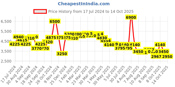 myntra.com Saint G Embellished Leather Open Toe Flats saint g Price History Graph from 17 Jul 2024 to 14 Oct 2025