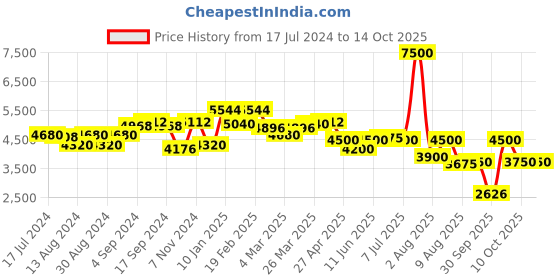 myntra.com Saint G Embellished Leather Open Toe Flats saint g Price History Graph from 17 Jul 2024 to 13 Oct 2025