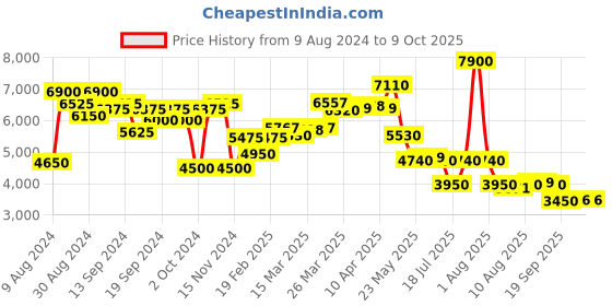 myntra.com Saint G Embellished Leather Open Toe Flats saint g Price History Graph from 9 Aug 2024 to 8 Oct 2025