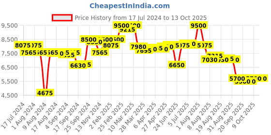 myntra.com Saint G Embellished Leather Open Toe Flats saint g Price History Graph from 17 Jul 2024 to 12 Oct 2025
