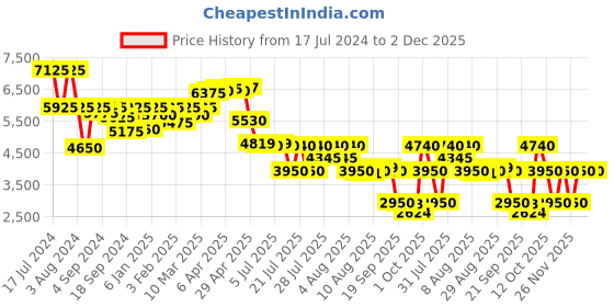 myntra.com Saint G Embellished Leather Open Toe Flats saint g Price History Graph from 17 Jul 2024 to 2 Dec 2025